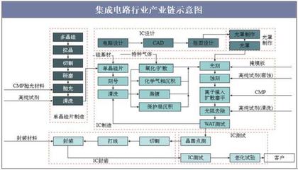 2019年全球及中国集成电路行业运行报告 封测产业国产化进程加快，芯片设计创新引领新格局