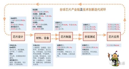 芯片技术“国际化分工协作”再思考 中国是否依然适用？