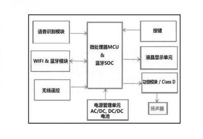 触摸芯片GTC08L在智能蓝牙音箱中的芯片设计与应用